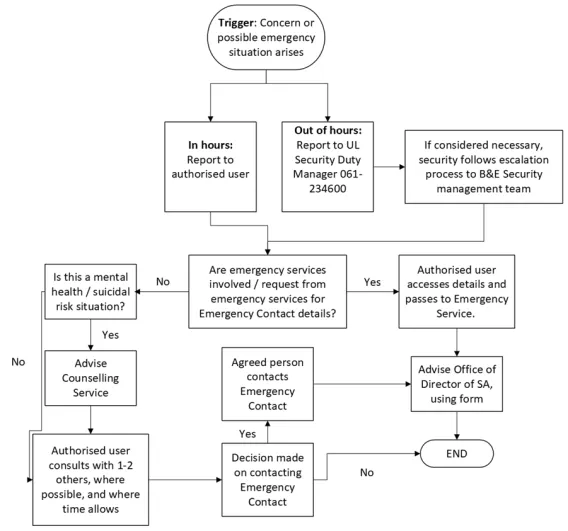 Emergency Contact Protocol Flowchart