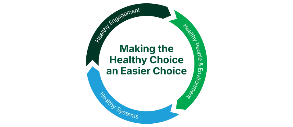 a graph entitled Making the healthy choice an easier choice
