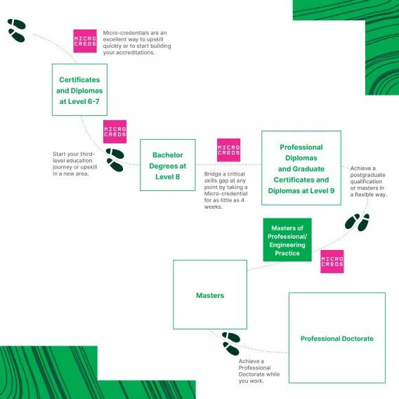 Learning Pathways at UL